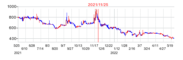 2021年11月25日 10:03前後のの株価チャート
